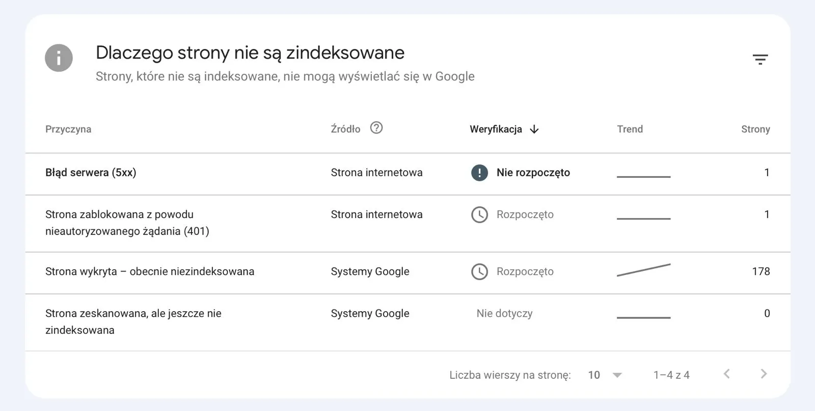 Google Search Console — raport pokazujący dlaczego strony nie są jeszcze zaindeksowane