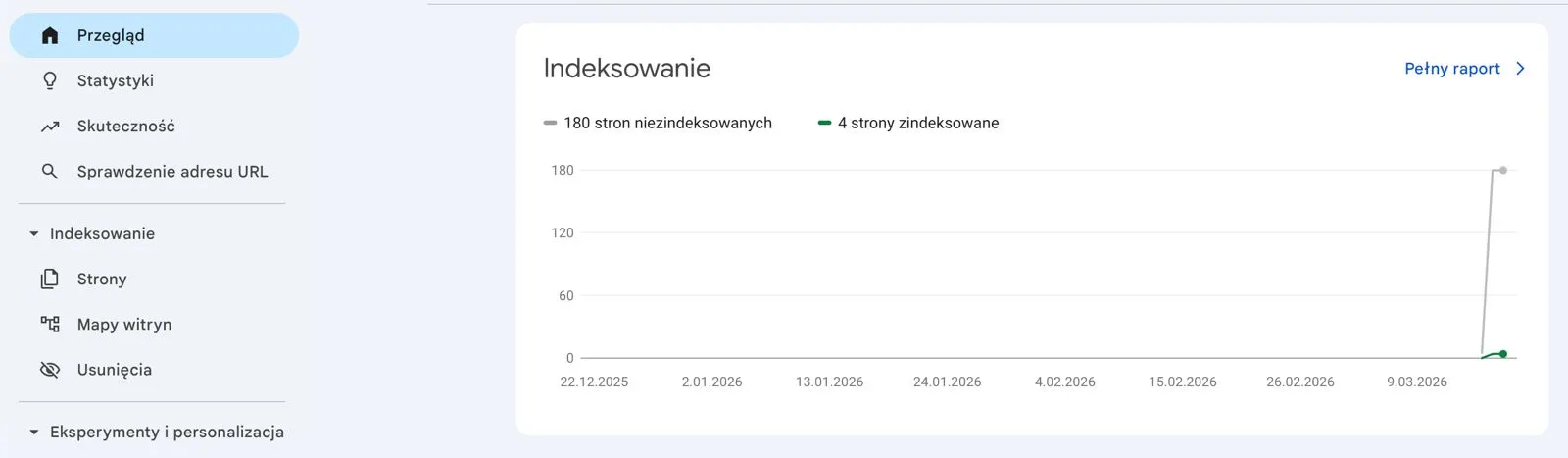 Google Search Console — wykres pokazujący liczbę zaindeksowanych stron